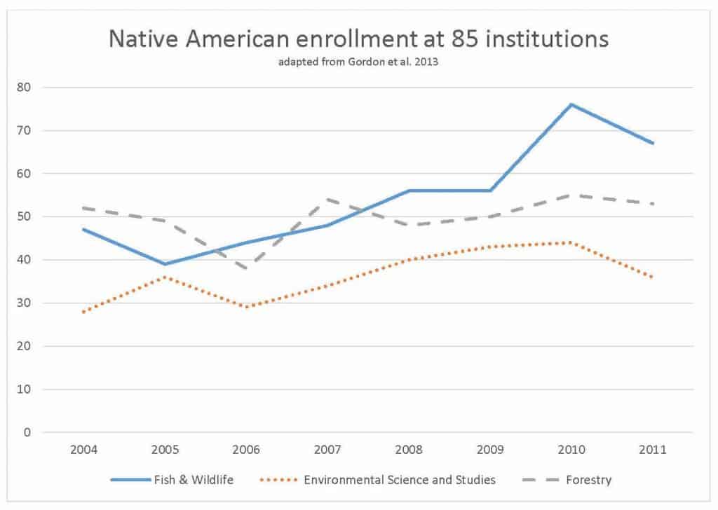 Native American student enrollment at 85 institutions, not including tribal colleges, with fisheries and wildlife fields, is slightly higher than forestry and environmental science and studies. ©Adapted from Gordon et al. 2013