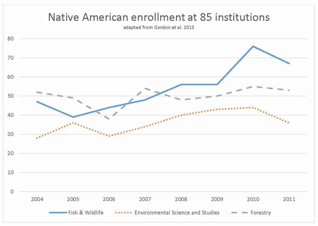 Native American student enrollment at 85 institutions, not including tribal colleges, with fisheries and wildlife fields, is slightly higher than forestry and environmental science and studies. ©Adapted from Gordon et al. 2013